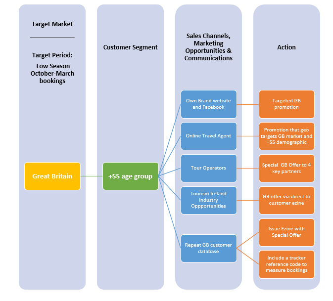 Seasonality_Targeting_Customer_Segment.PNG